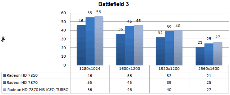 Производительность AMD HIS Radeon HD 7870 IceQ Turbo